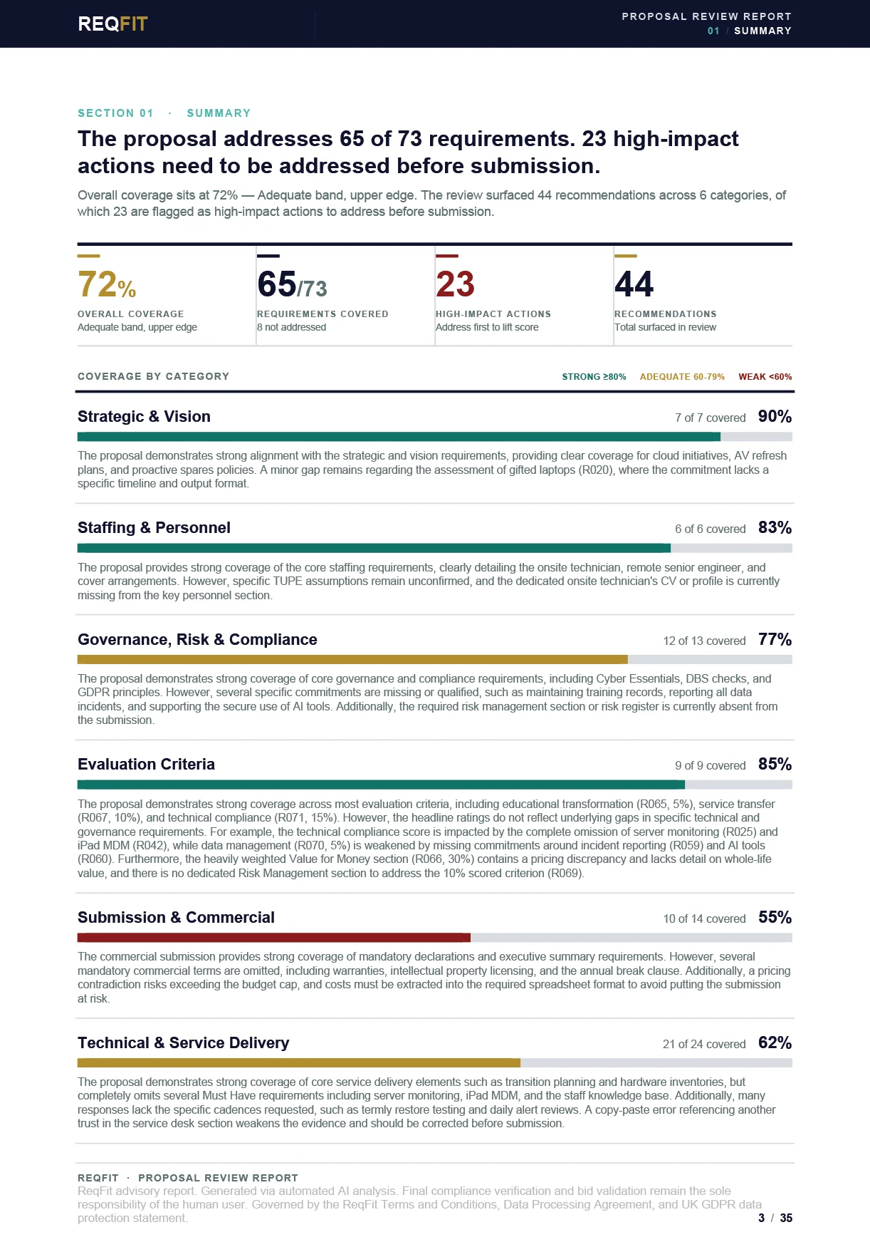 ReqFit review summary page showing the overall coverage score